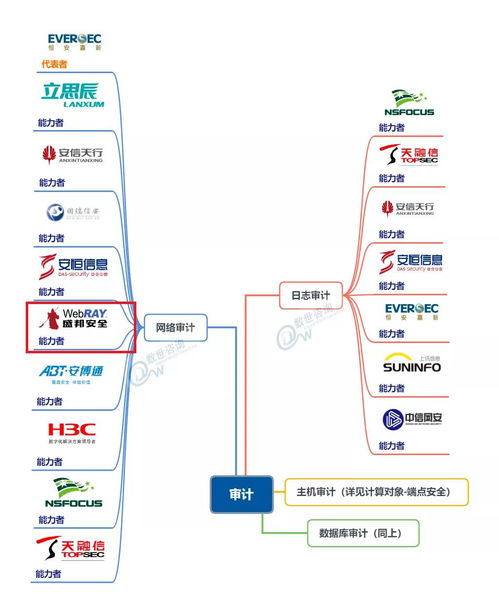 盛邦安全入選五大關(guān)鍵領(lǐng)域，彰顯中國網(wǎng)絡安全能力圖譜核心地位